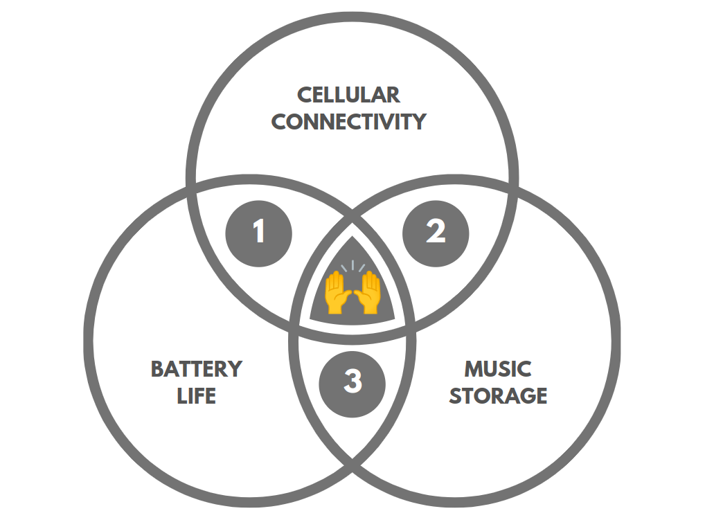 Venn diagram with 'cellular connectivity' / 'battery life' / 'music storage'. The overlaps are numbered.