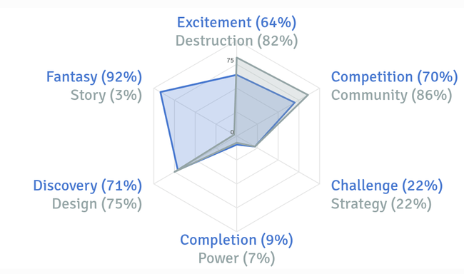 Radar plot skewed towards Fantasy, Discovery, Competition, Discovery, and Excitement (and away from Challenge and Completion)