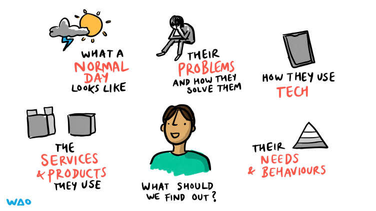 Person asking 'What should we find out' with various options such as 'their needs and behaviours' and 'what a normal day looks like' surrounding htem