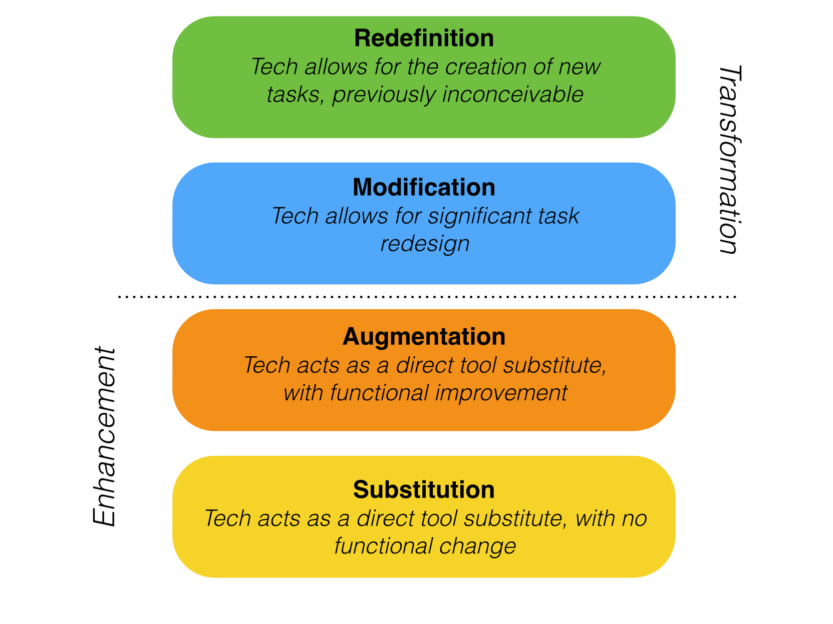 The SAMR model by Ruben Puentadura