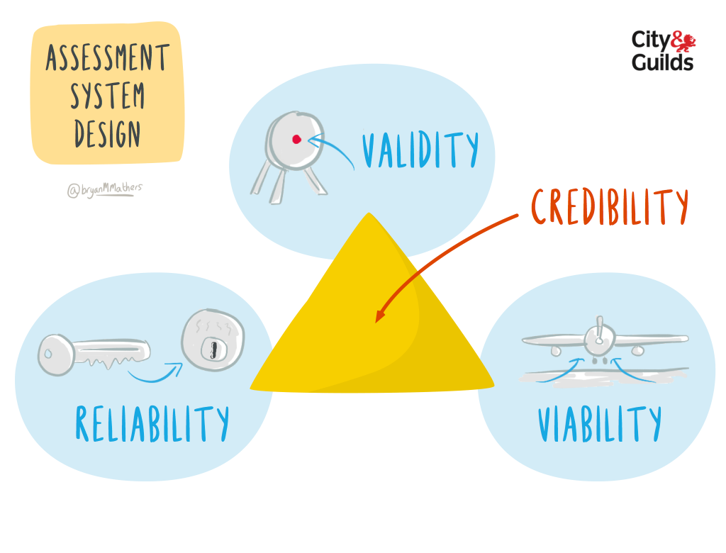 Validity, Reliability, and Viability combining to produce Credibility