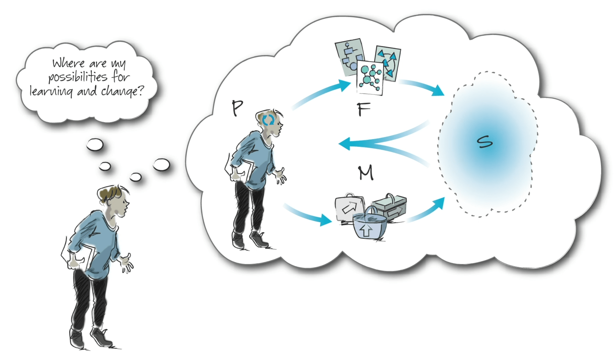 Diagram asking 'Where are my possibilities for learning and change?