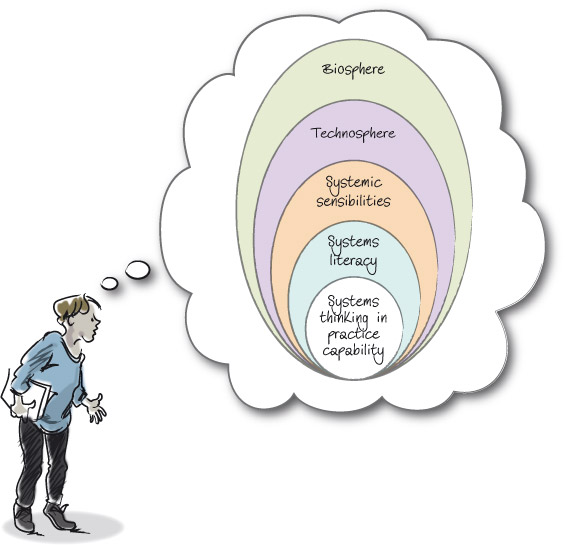 Person with thought bubble which includes nested ideas from 'Systems thinking in practice capability' through to 'Biosphere'