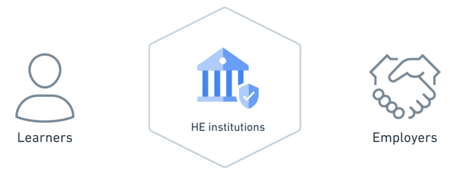 Learners, HE institutions, Employers