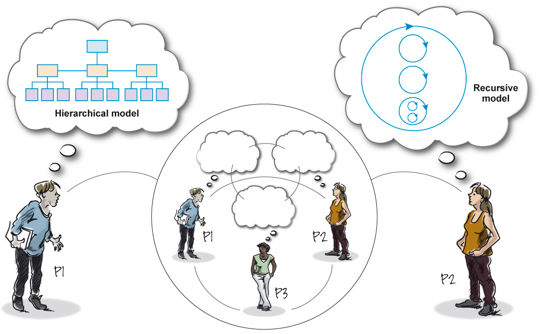 The image depicts a scene with three individuals, each with a thought bubble. Person 1 (P1) on the left, Person 2 (P2) on the right, and Person 3 (P3) in the center. P1 and P2 are standing while P3 is in a thoughtful pose, possibly crouching or sitting.

P1's thought bubble shows a "Hierarchical model" consisting of a typical organizational chart with boxes connected in a tree structure. This represents a traditional approach to organization, where each box likely represents different roles or departments in a hierarchy.

P2's thought bubble displays a "Recursive model," which contains circles within a larger circle, each with arrows pointing clockwise. This suggests a system where components are nested within each other, continuously influencing one another in a cycle.

The central figure (P3) is surrounded by thought bubbles from both P1 and P2, indicating that they are considering both hierarchical and recursive models. This may suggest that P3 is in the process of synthesizing these two perspectives or models.

The overall scene suggests a discussion or contemplation of different models or systems of organization, with each person contributing a distinct viewpoint. The circular boundary that encapsulates P1, P2, and P3 suggests a boundary of a system or a domain where these interactions and thought processes are taking place.