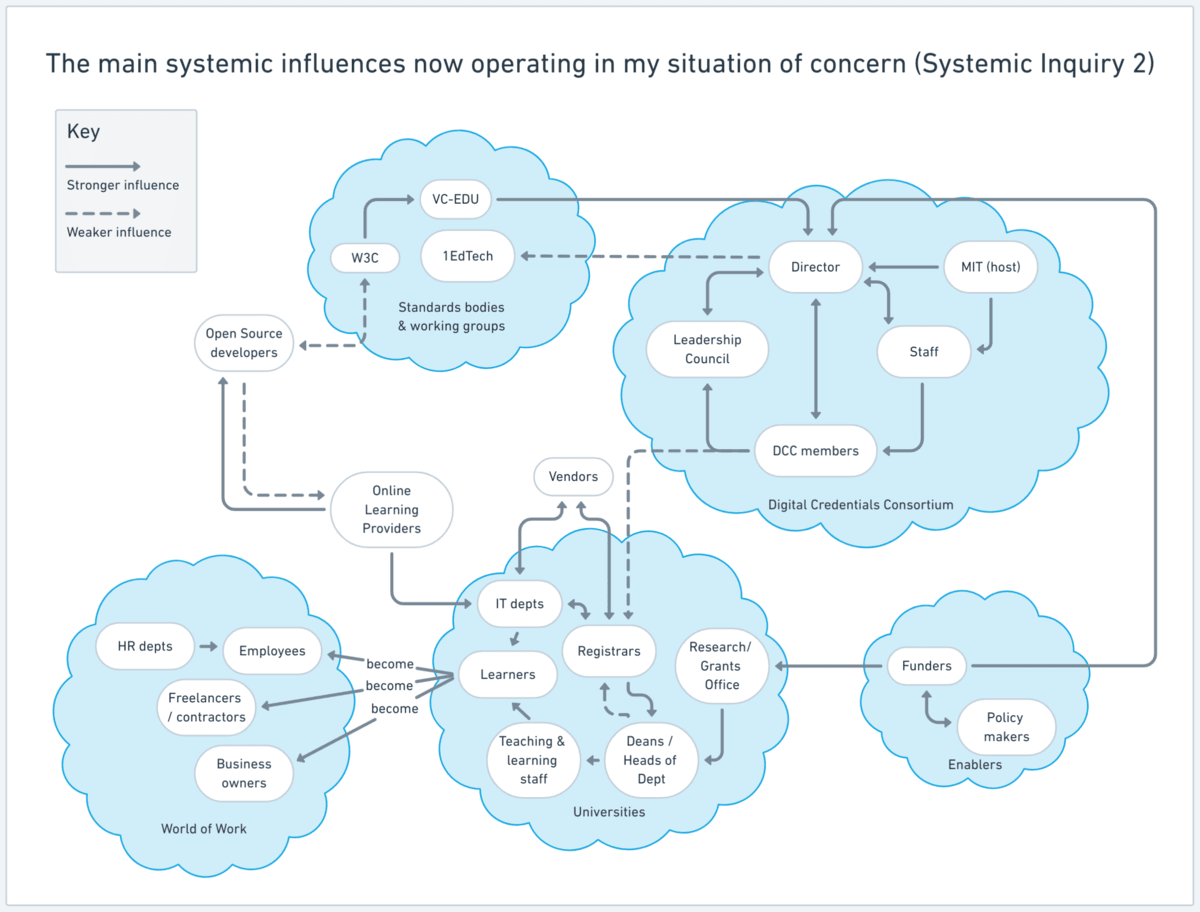 Influence map showing various actors within the DCC ecosystem