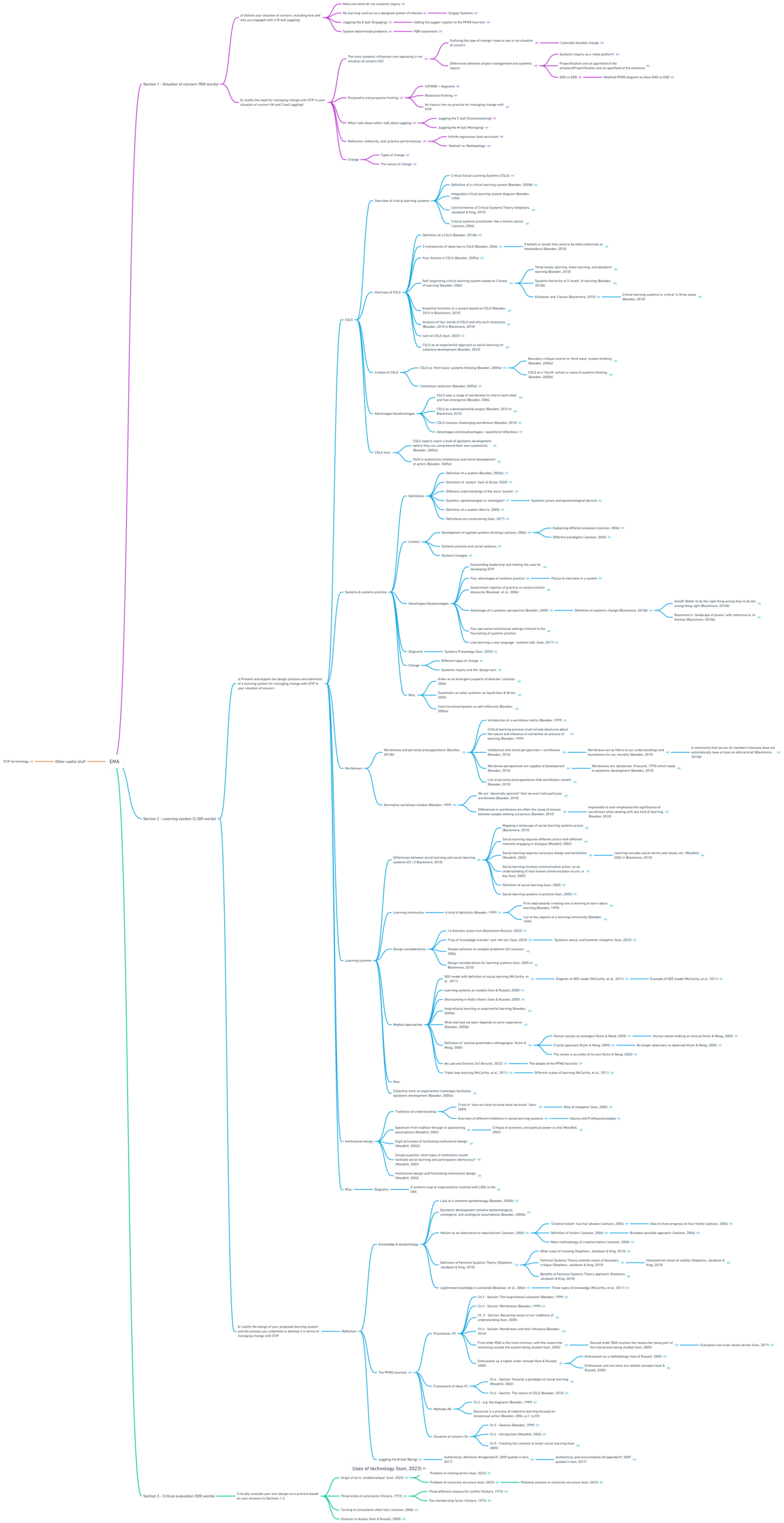 A concept map based on the structure of TB872's End of Module Assessment questions.