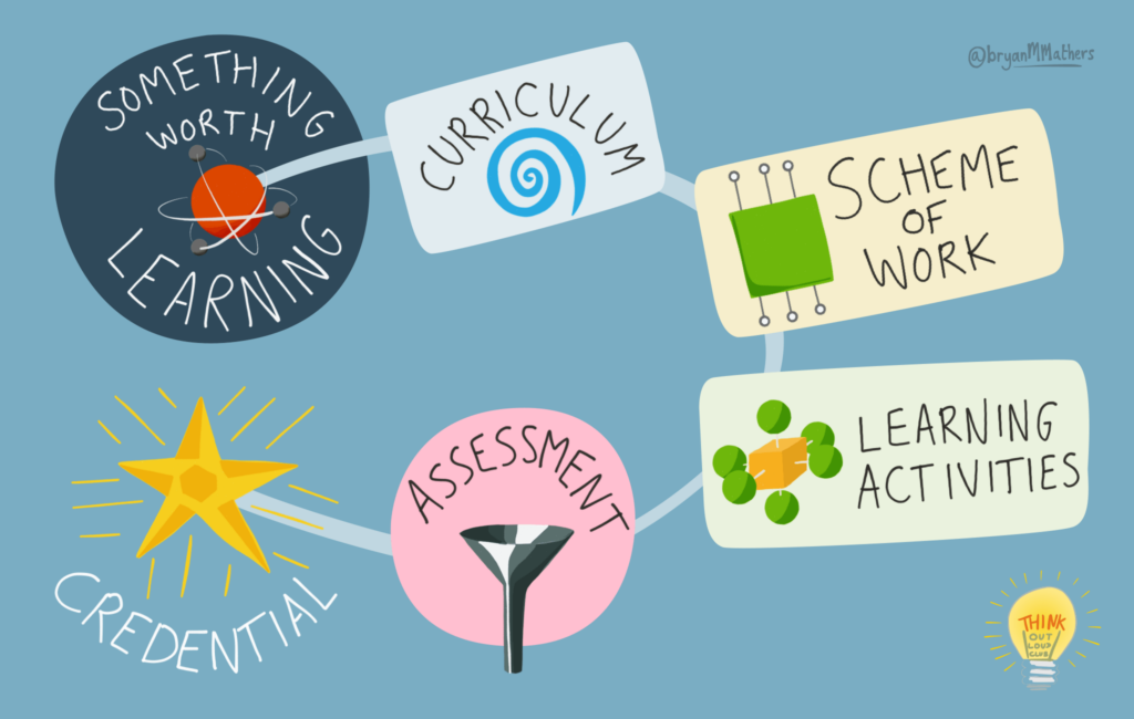 Define something worth learning, build a curriculum and scheme of work, then design some learning activities. Create an assessment based on the learning activities, and then issue credentials based on the outcome of the activities.