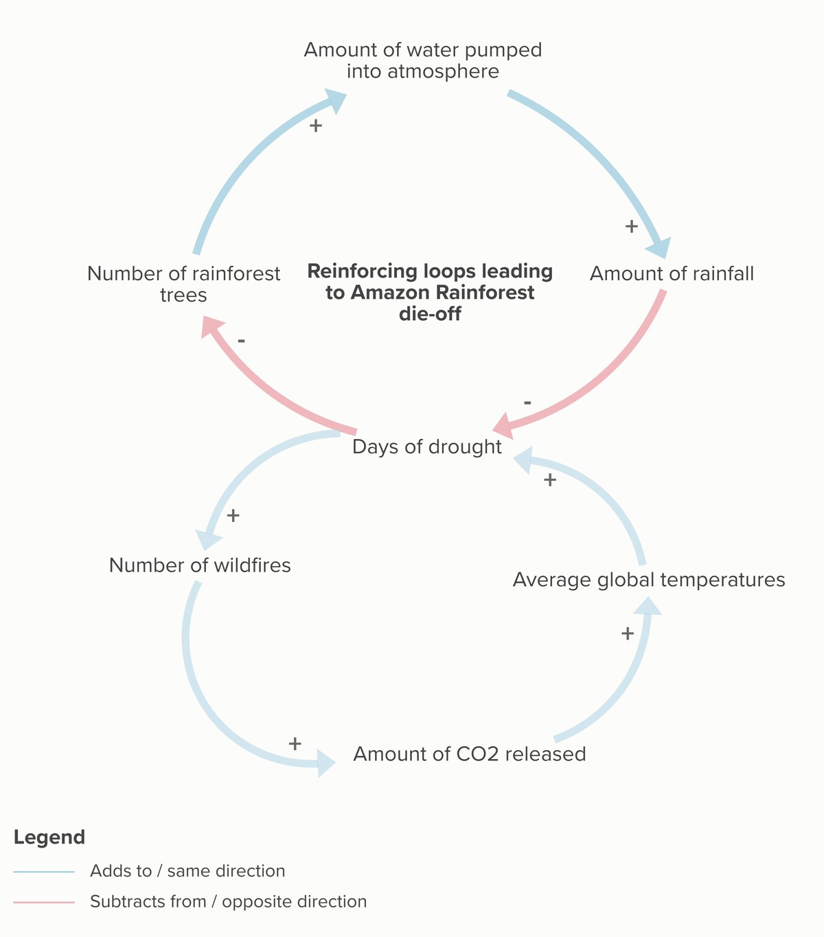 Causal loop diagram. First loop showing reduction in number of trees leads to less water in air, and less rainfall, leading to drought, and so fewer trees.
Second loop shows days of drought leading to increased number of wildfires, which releases more CO2, and therefore increases average global temperatures, and therefore increases the number of days of drought.