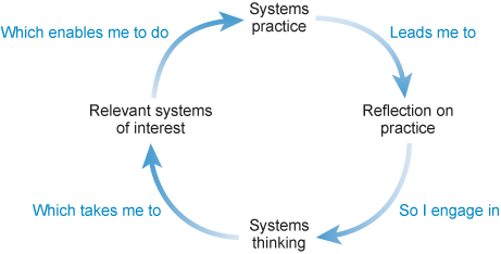 Causal-loop diagram illustrating the learning process associated with reﬂective practice