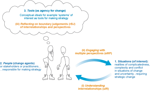 A heuristic diagram for Systems Thinking in Practice with a cyclical flow of five stages indicating a process for dealing with complex situations, involving understanding interrelationships, engaging with multiple perspectives, and using conceptual tools. Two silhouetted figures of people face the diagram.