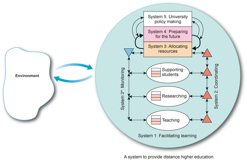 Diagram showing the Viable System Model for providing distance higher education, featuring external environment and five interconnected internal systems with labeled components and directional arrows.