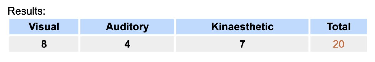 A table labelled Visual (8), Auditory (4), and Kinaesthetic (7) giving Total (20)