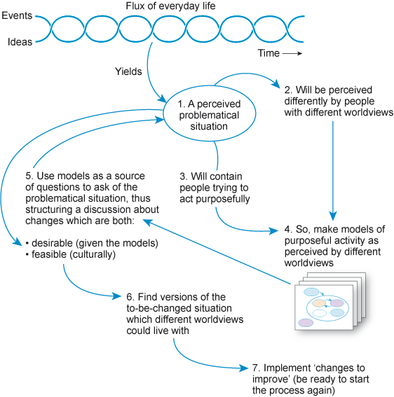 Flowchart showing the Soft Systems Methodology (SSM) with interconnected steps addressing problematical situations and involving various worldviews.