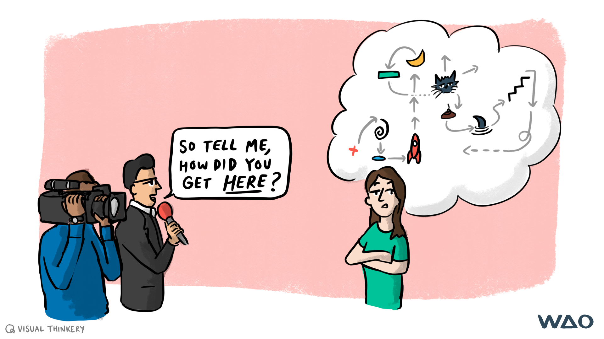 Presenter with TV crew asking someone "So tell me ,how did you get here?" 

The other person has a thought bubble with complicated lines and shapes