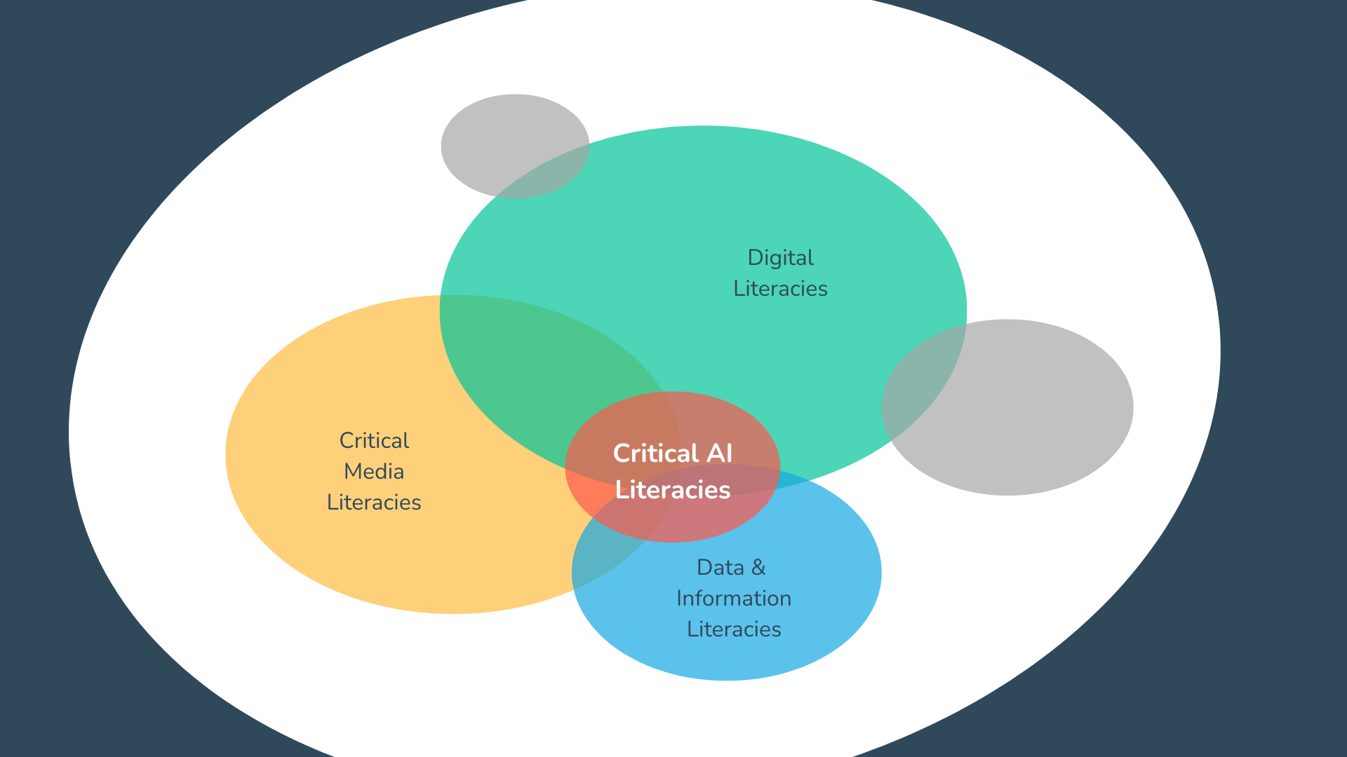 Overlapping coloured ovals entitled Digital Literacies, Critical Media Literacies, and Data & Information Literacies. At the centre of the overlap is 'Critical AI Literacies'