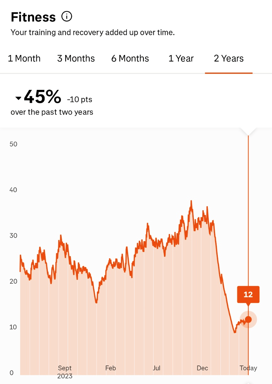 Strava chart showing gradual progress over 2 years in levels of fitness, with steep decline in Jan/Feb 2025, followed by small gains.